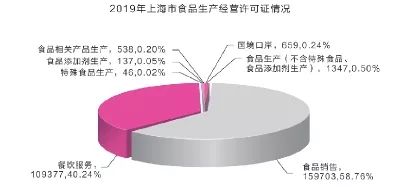 2019年上海市食品安全白皮书发布