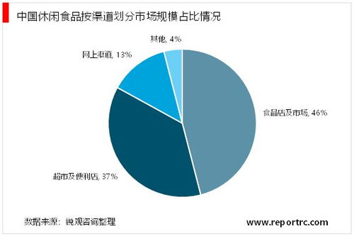 2023休闲食品行业 随着网络电商现代销售渠道转变市场前景广阔