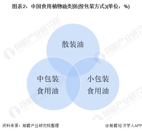 2020年中国食用油行业发展现状分析 中小包装市场广阔