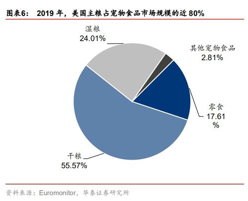 全球宠物食品销售额贡献宠业市场规模超7成,仅美国贡献36.28